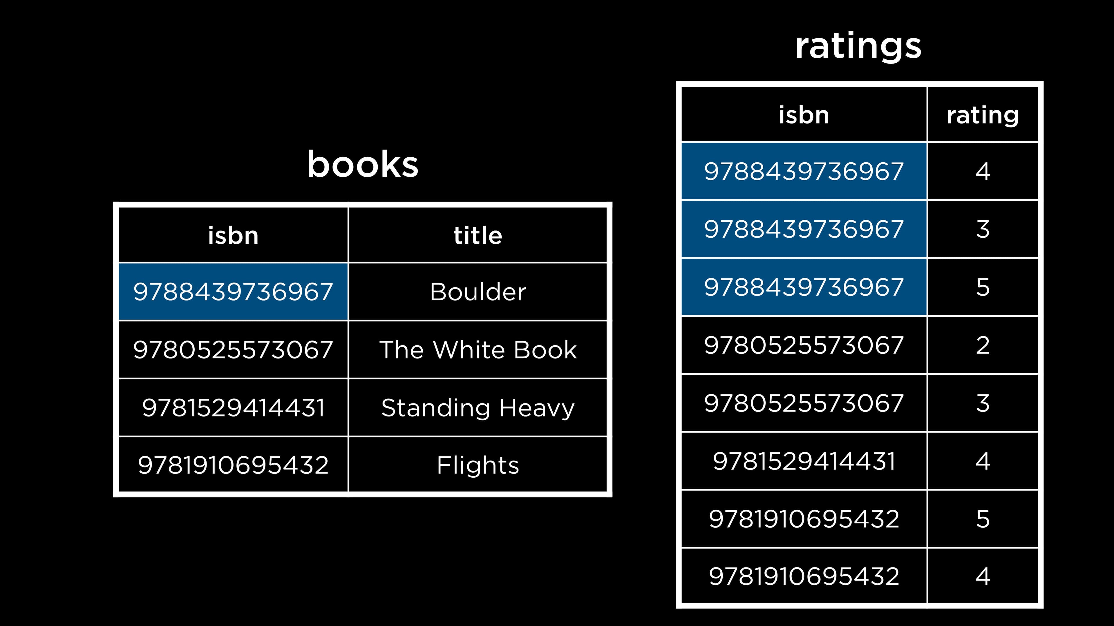 Book Ratings