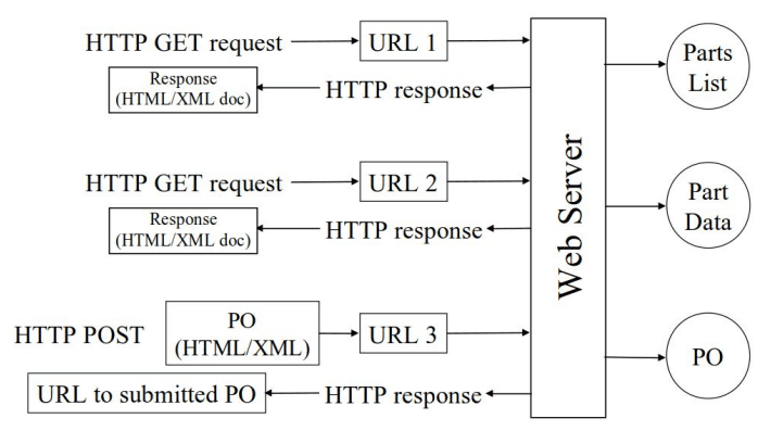 RESTful Store Diagram