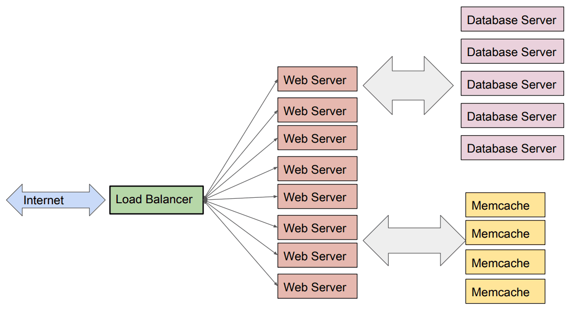 Scaled Web App Architecture.