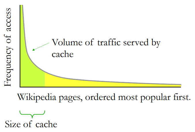 Long Tail of Wikipedia
