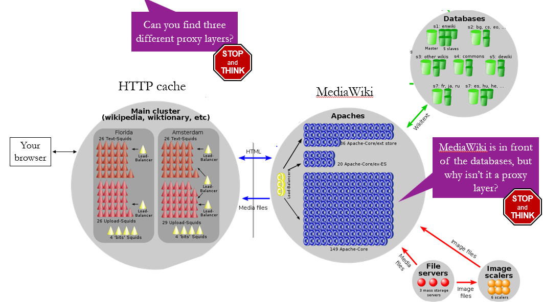 Wikipedia Architecture